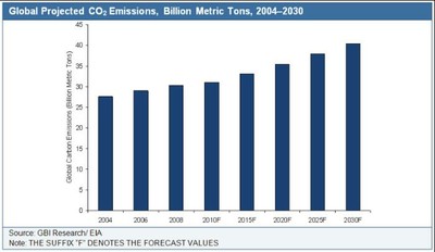 CO2 emissions