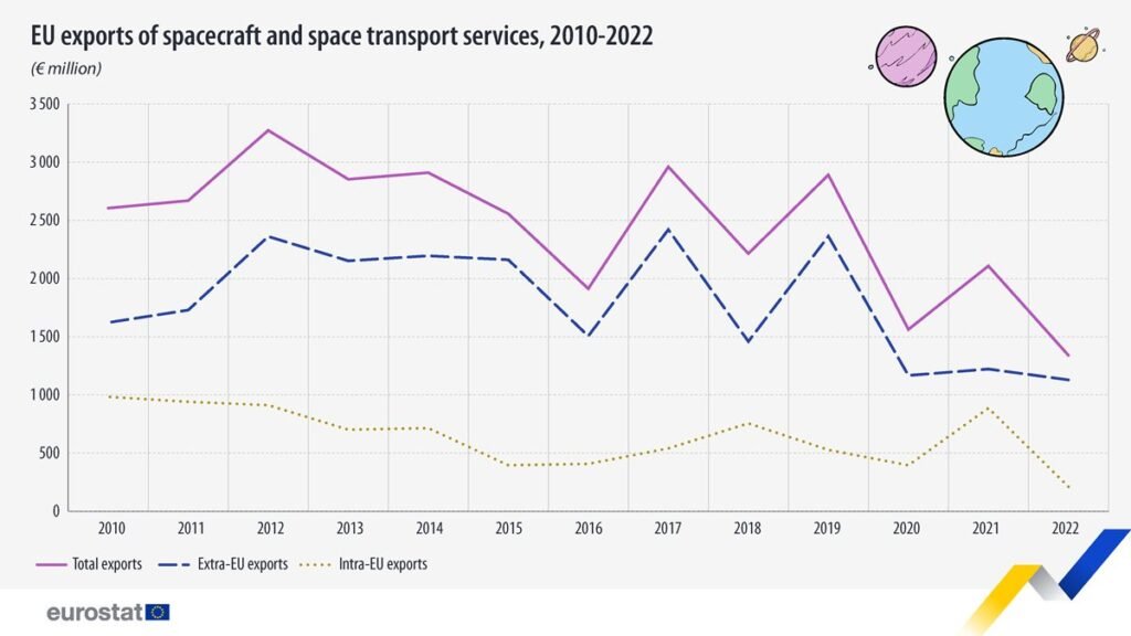 EU exports of space transport services 2010-2022