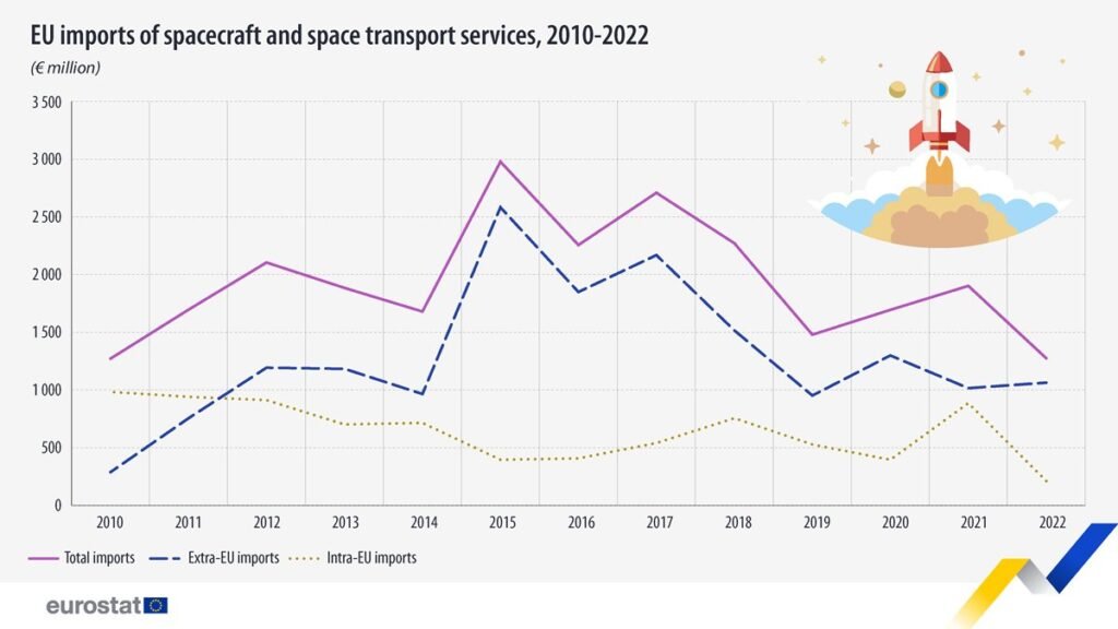 EU imports of spacecraft and space transport services - 2010-2022