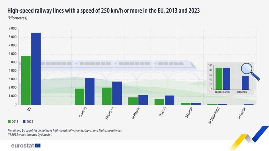 High speed railway lines in the EU