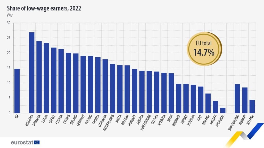 Share of low wage earners in the EU in 2022