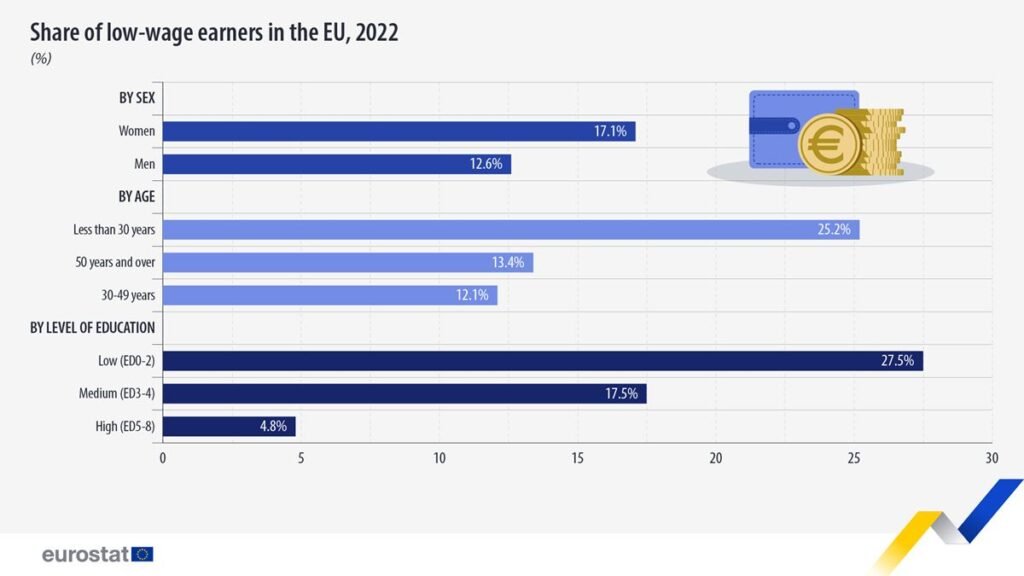 Share of low wage earners in the EU by sex,age and education in 2022