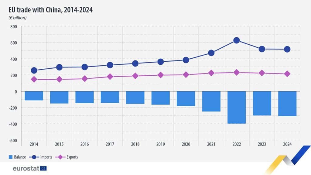 EU trade with China 2014-2024 - Eurostat