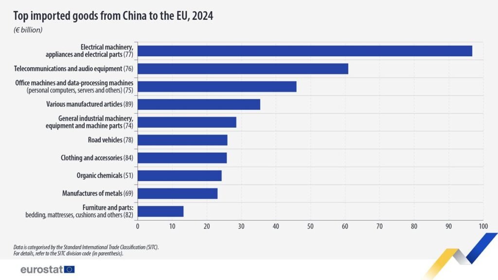 Imports China 2024 - Eurostat