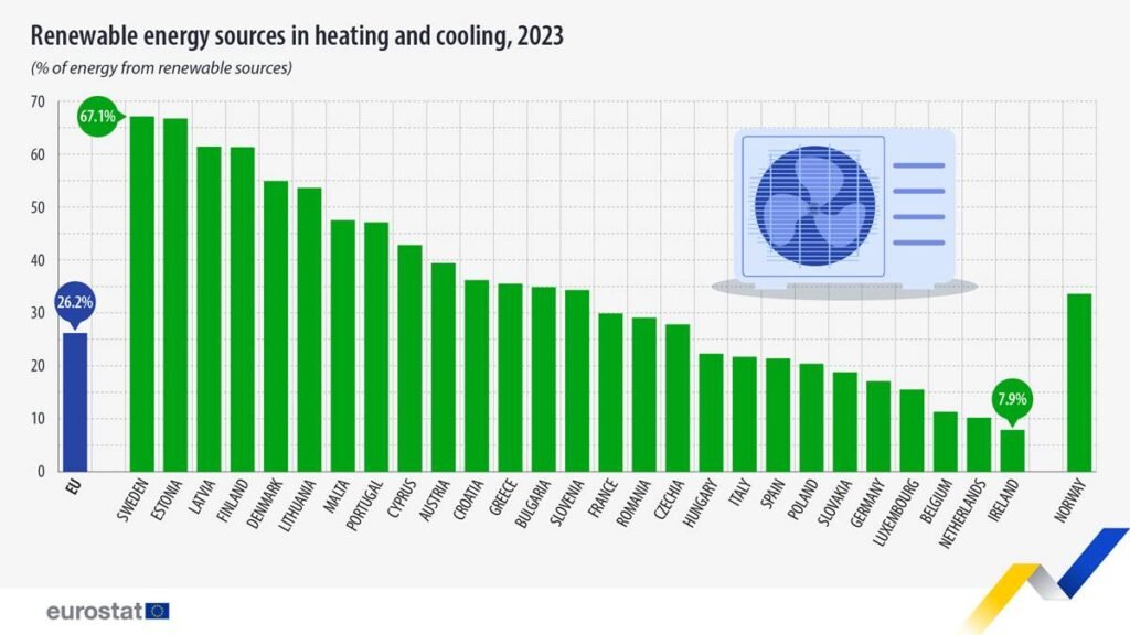 Renewable energy sources heating cooling 2023 - Eurostat