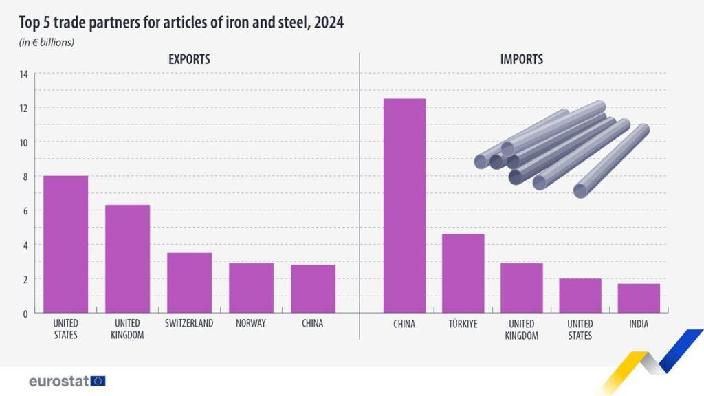 Top 5 trade partners articles for articles in iron and steel 2024 - Eurostat