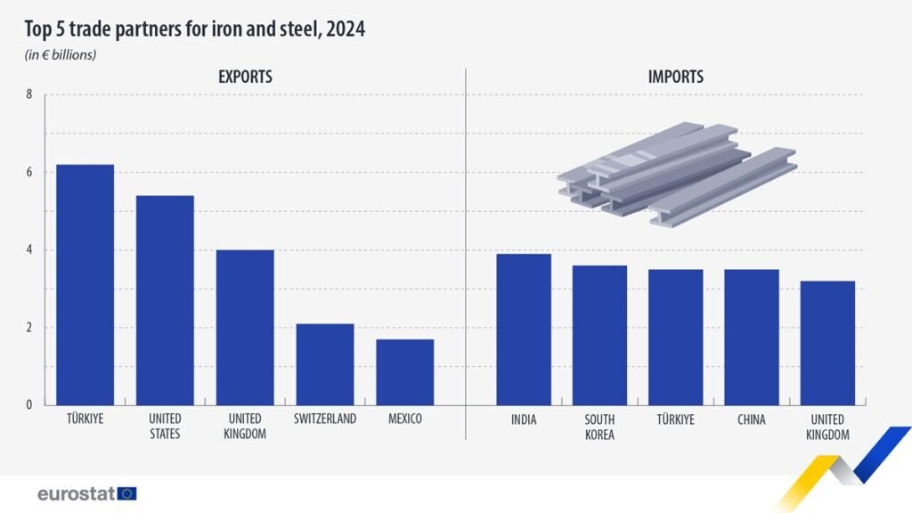 Top 5 trade partners for iron and steel 2024