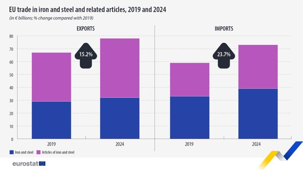 EU trade in iron and steel and related articles, 2019 and 2024 (in €billion and % change compared with 2019).